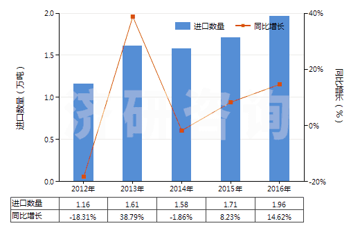 2012-2016年中國(guó)乳白蛋白（兩種或兩種以上的乳清蛋白濃縮物）(HS35022000)進(jìn)口量及增速統(tǒng)計(jì)